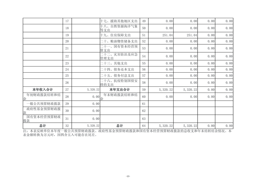 2025年度郑州市第五高级中学单位决算_13 2025年度郑州市第五高级中学单位决算_13